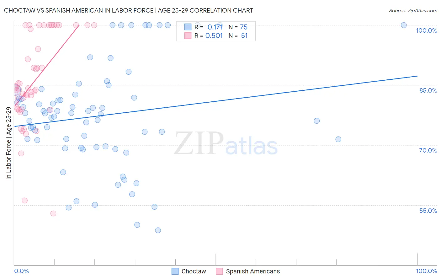 Choctaw vs Spanish American In Labor Force | Age 25-29