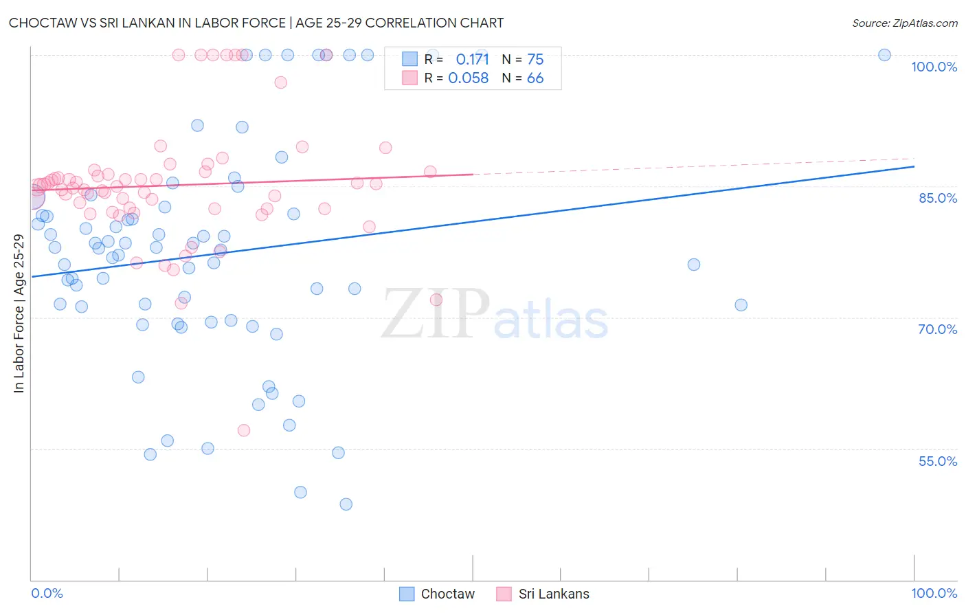 Choctaw vs Sri Lankan In Labor Force | Age 25-29