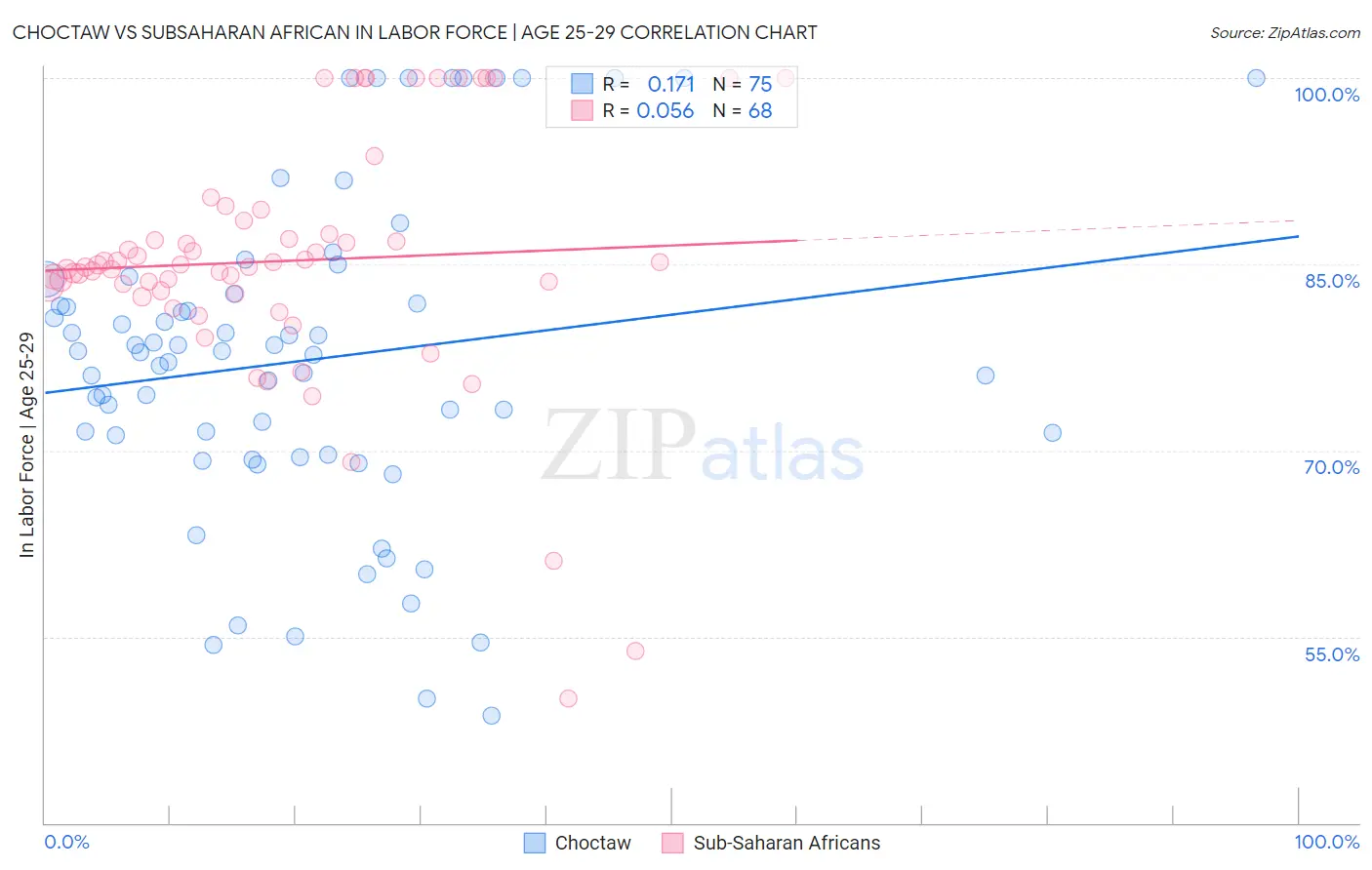 Choctaw vs Subsaharan African In Labor Force | Age 25-29