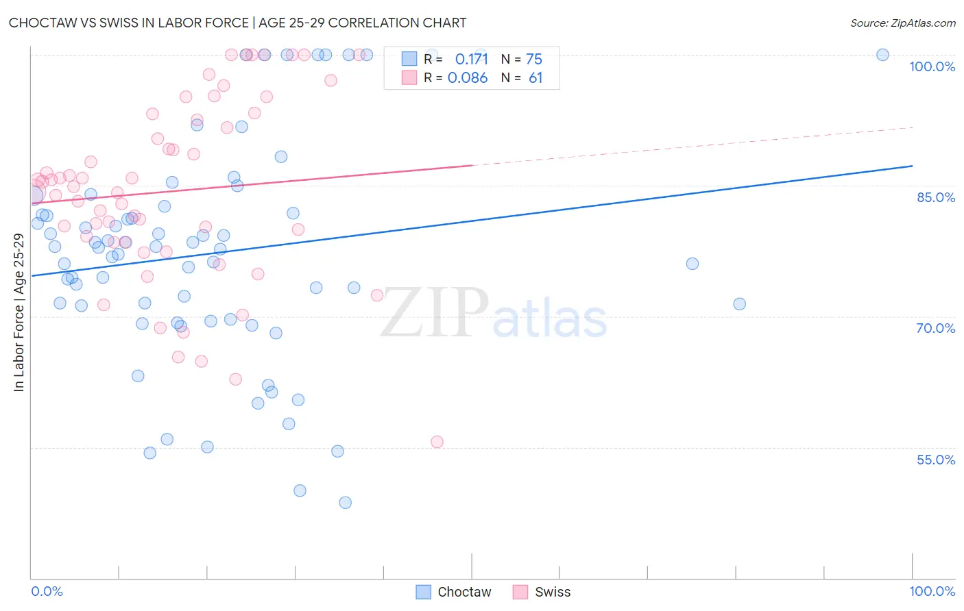 Choctaw vs Swiss In Labor Force | Age 25-29