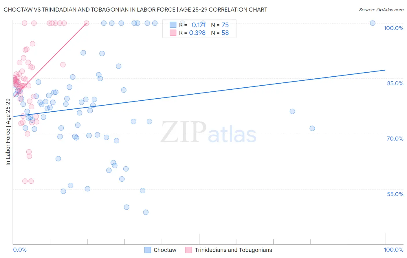 Choctaw vs Trinidadian and Tobagonian In Labor Force | Age 25-29