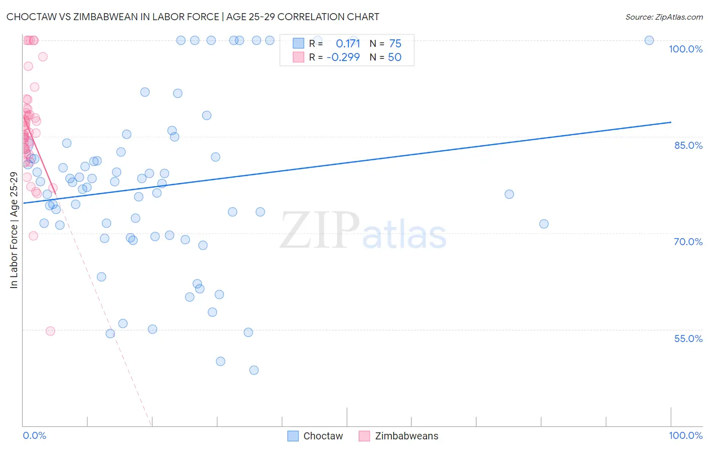 Choctaw vs Zimbabwean In Labor Force | Age 25-29