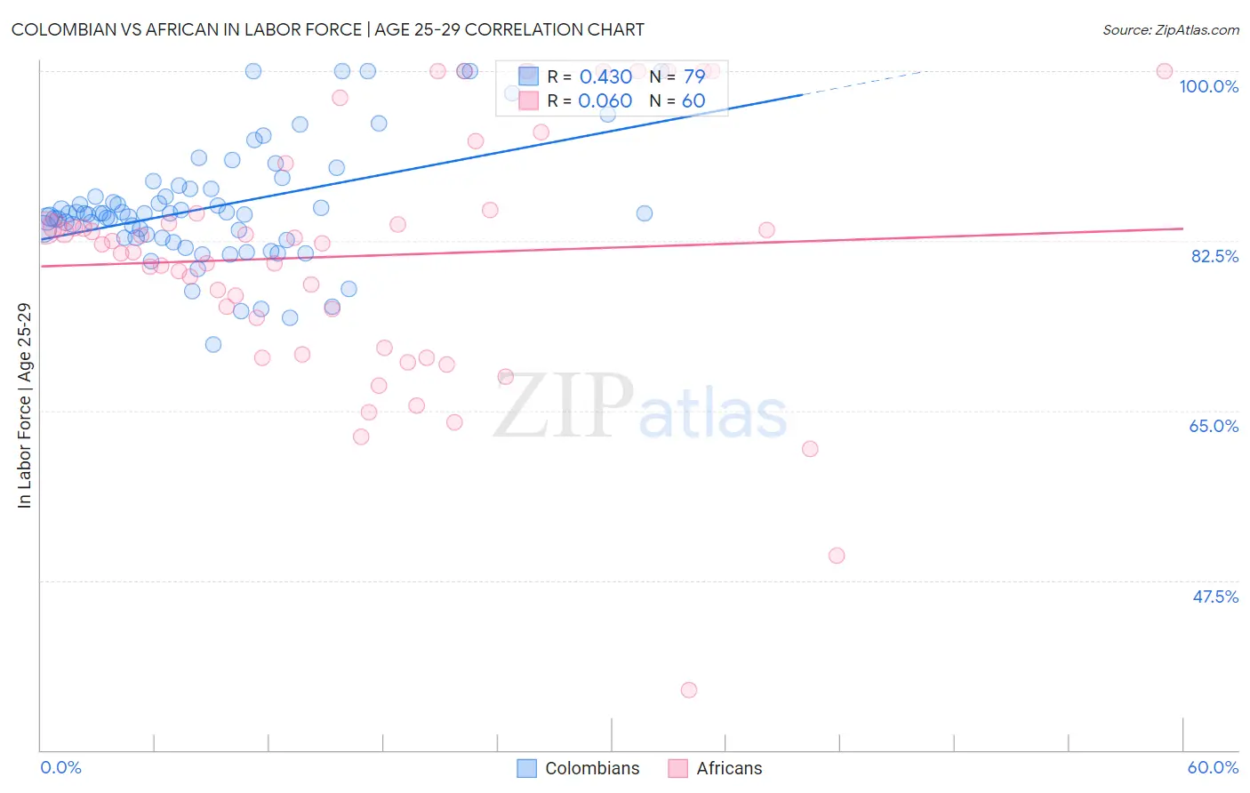 Colombian vs African In Labor Force | Age 25-29