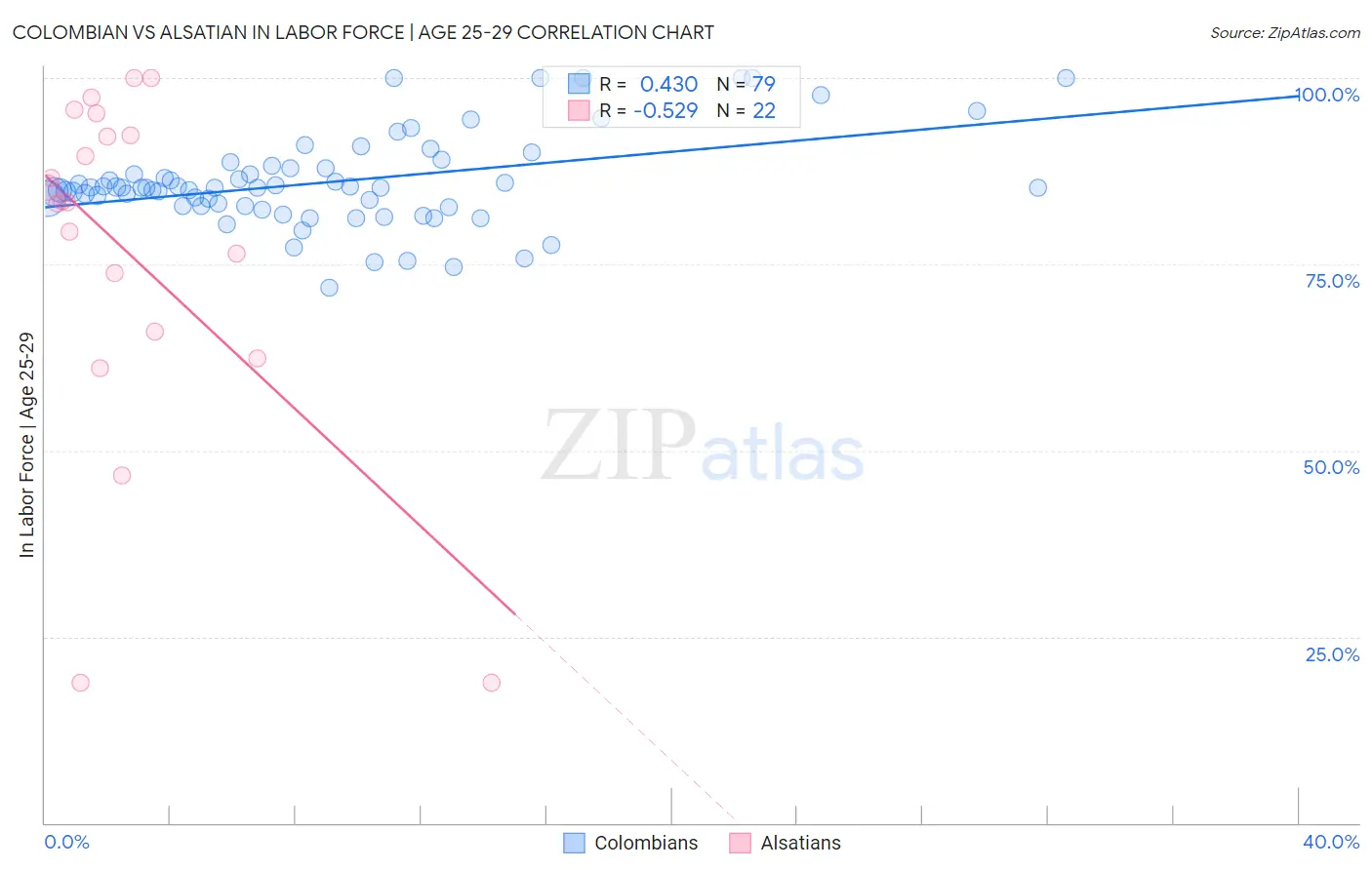 Colombian vs Alsatian In Labor Force | Age 25-29