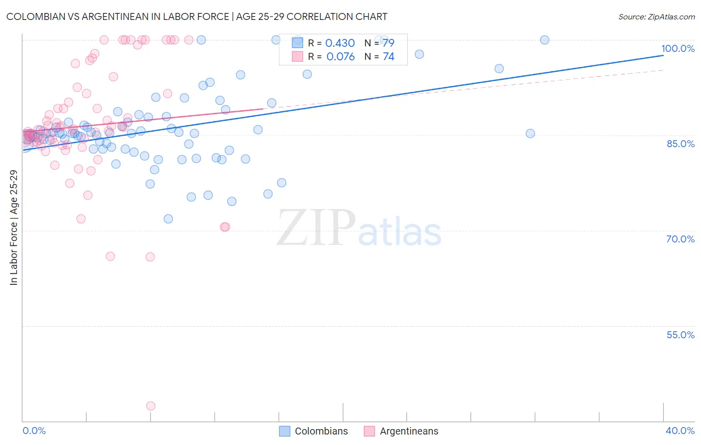 Colombian vs Argentinean In Labor Force | Age 25-29