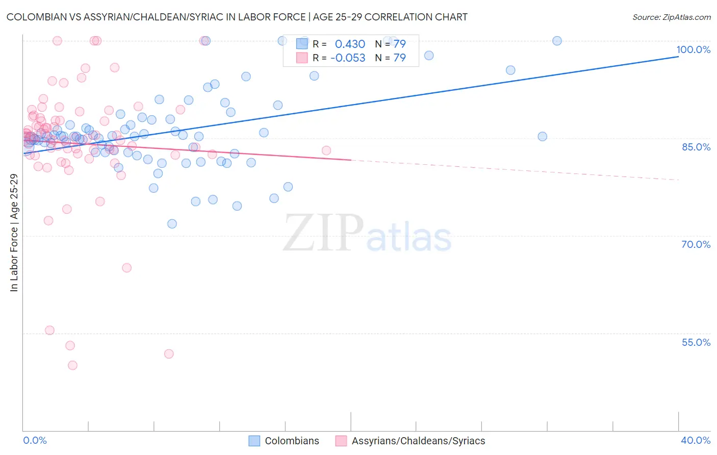 Colombian vs Assyrian/Chaldean/Syriac In Labor Force | Age 25-29