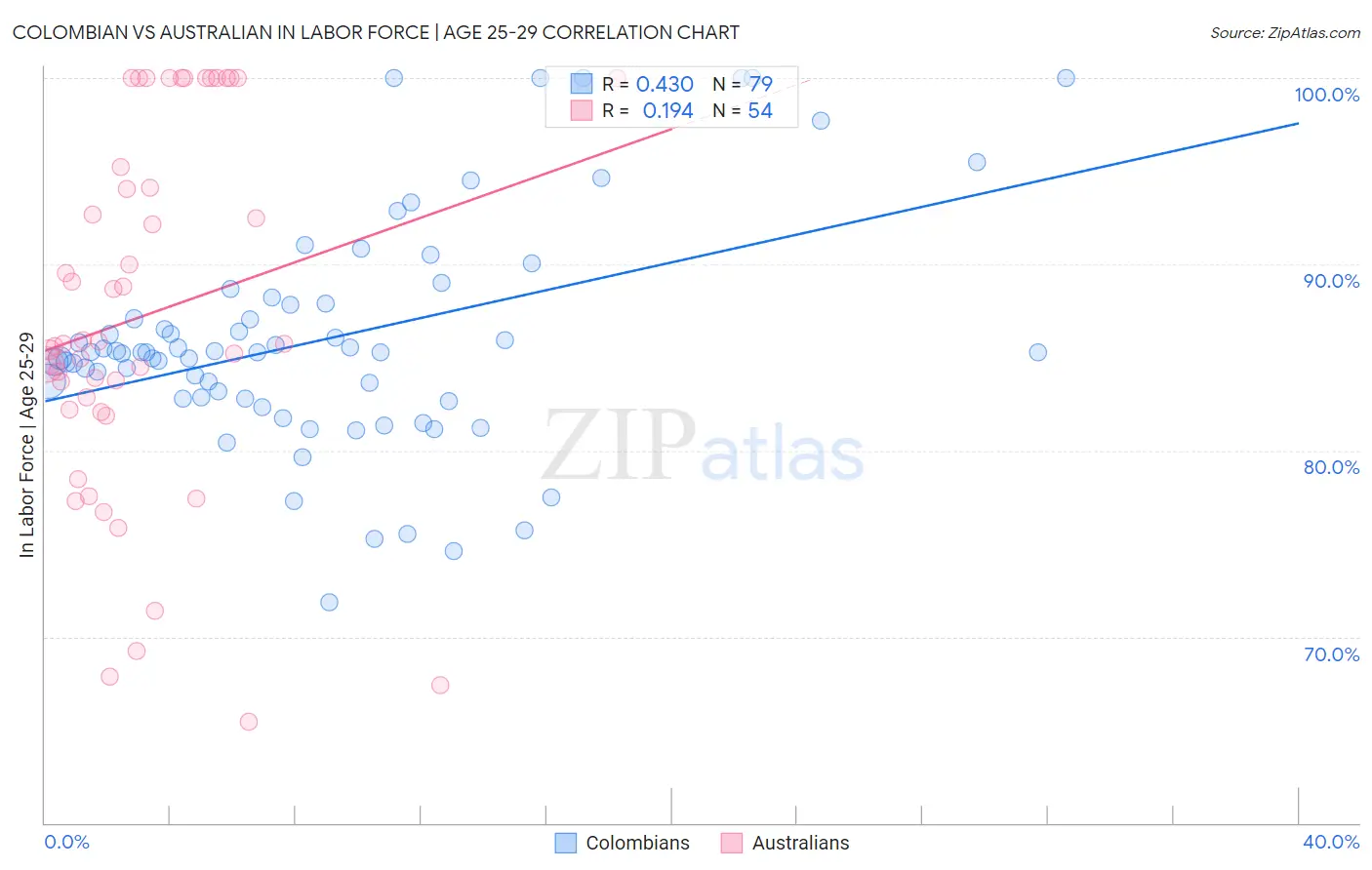 Colombian vs Australian In Labor Force | Age 25-29