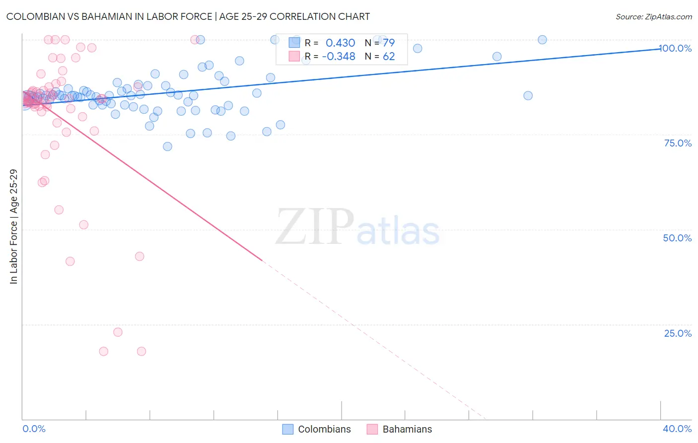 Colombian vs Bahamian In Labor Force | Age 25-29