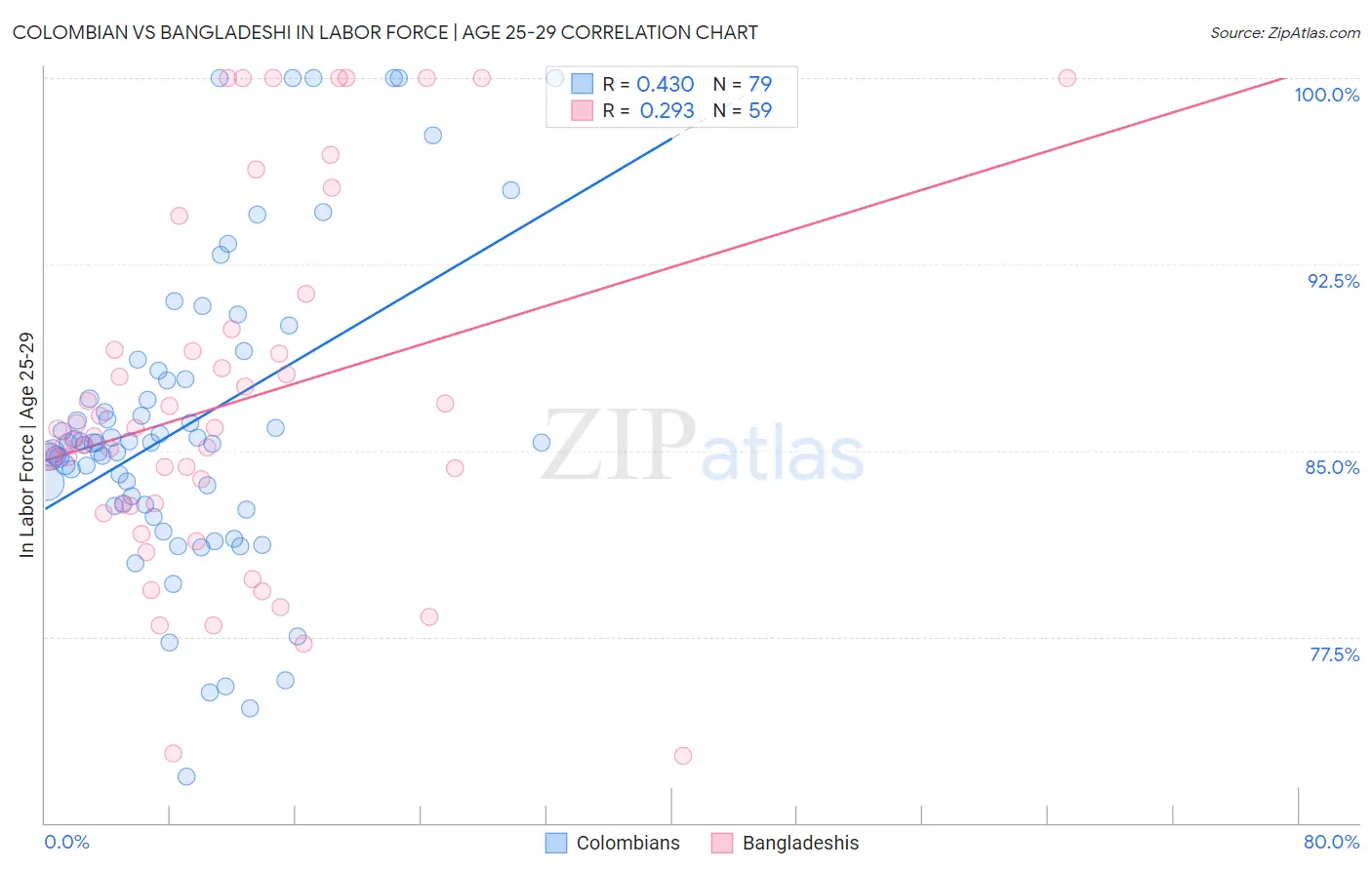 Colombian vs Bangladeshi In Labor Force | Age 25-29