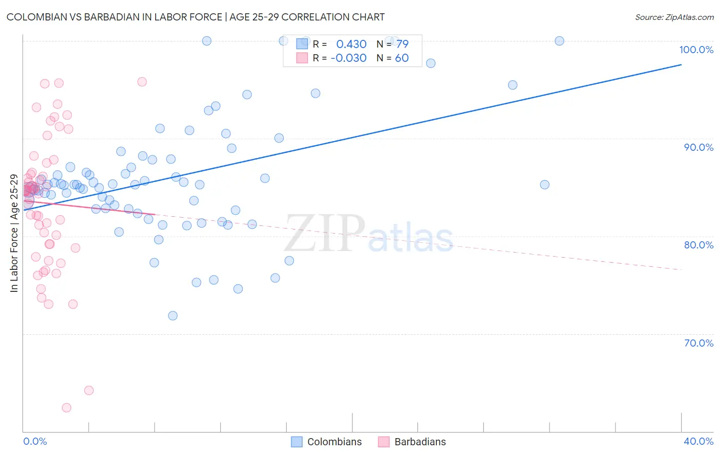 Colombian vs Barbadian In Labor Force | Age 25-29