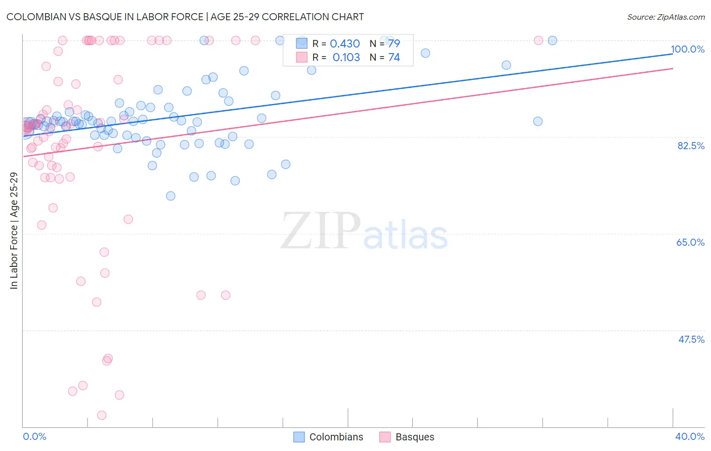 Colombian vs Basque In Labor Force | Age 25-29