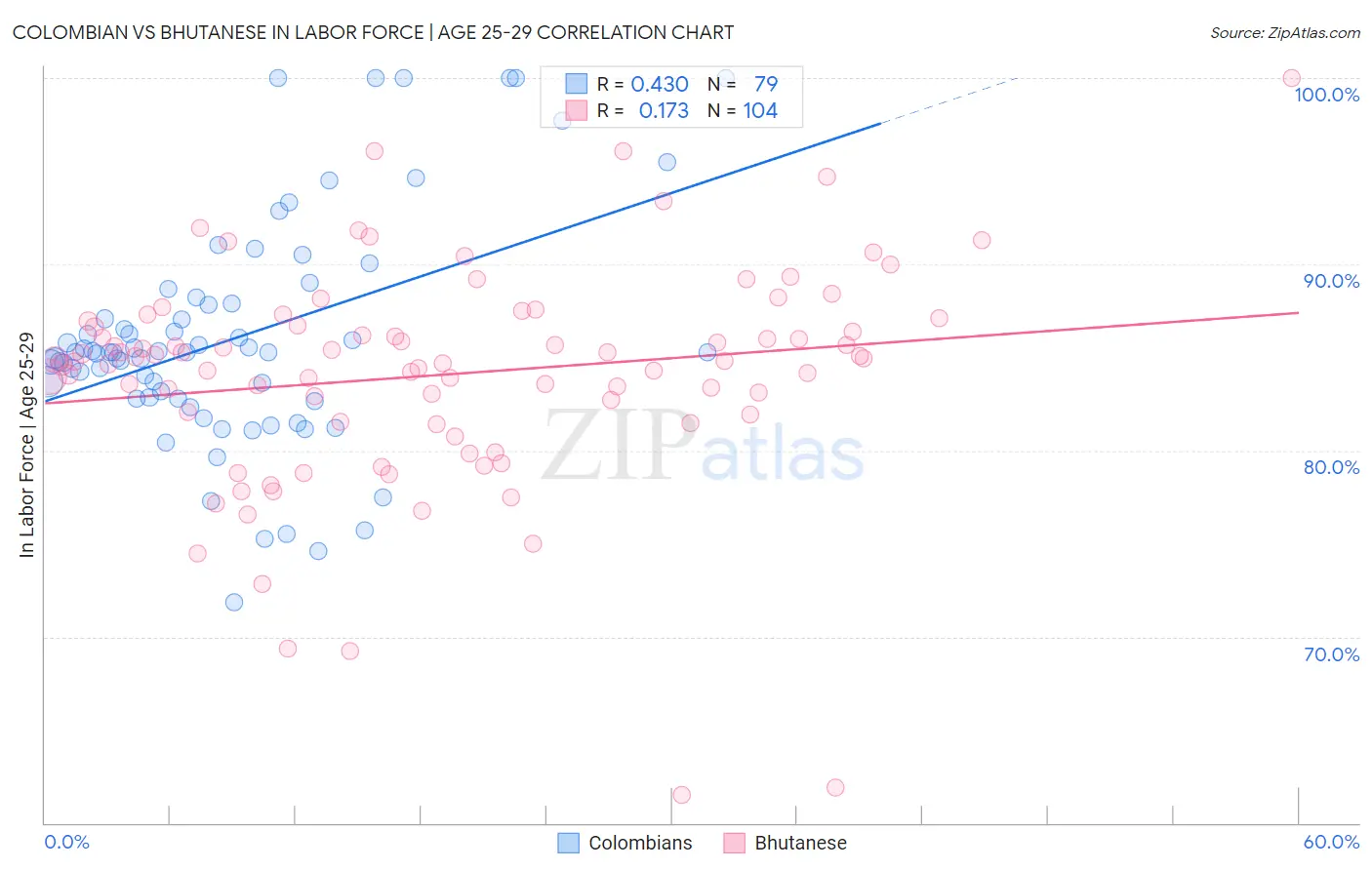 Colombian vs Bhutanese In Labor Force | Age 25-29