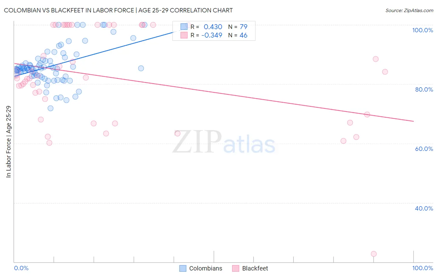 Colombian vs Blackfeet In Labor Force | Age 25-29