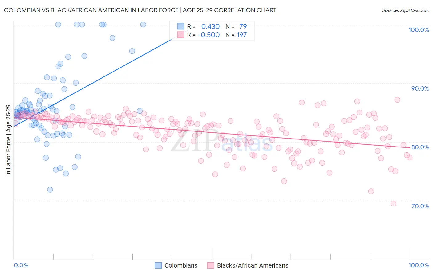 Colombian vs Black/African American In Labor Force | Age 25-29