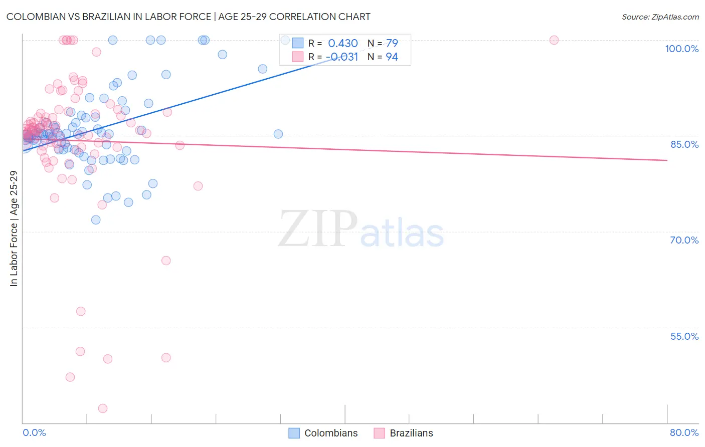 Colombian vs Brazilian In Labor Force | Age 25-29