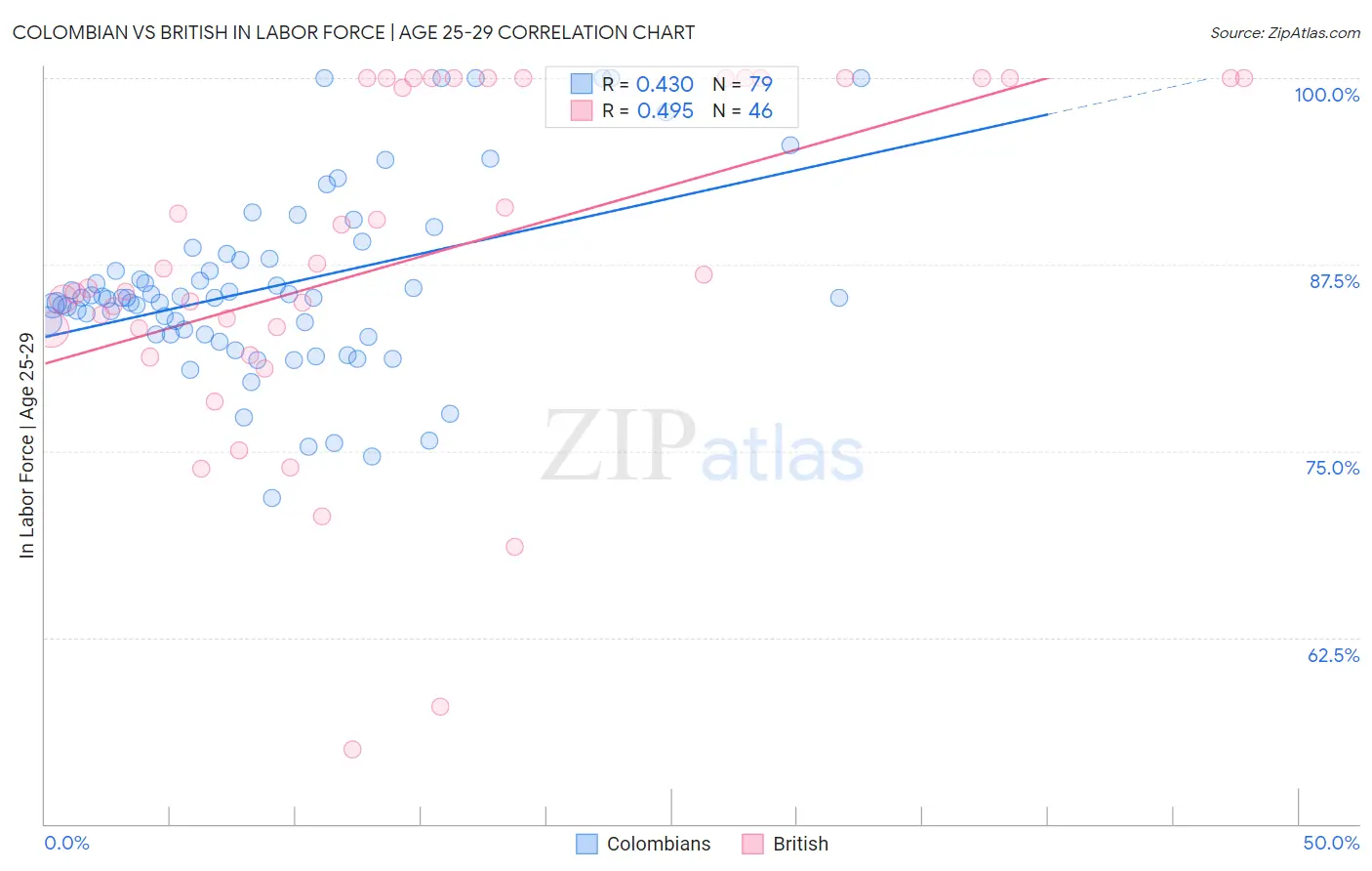 Colombian vs British In Labor Force | Age 25-29