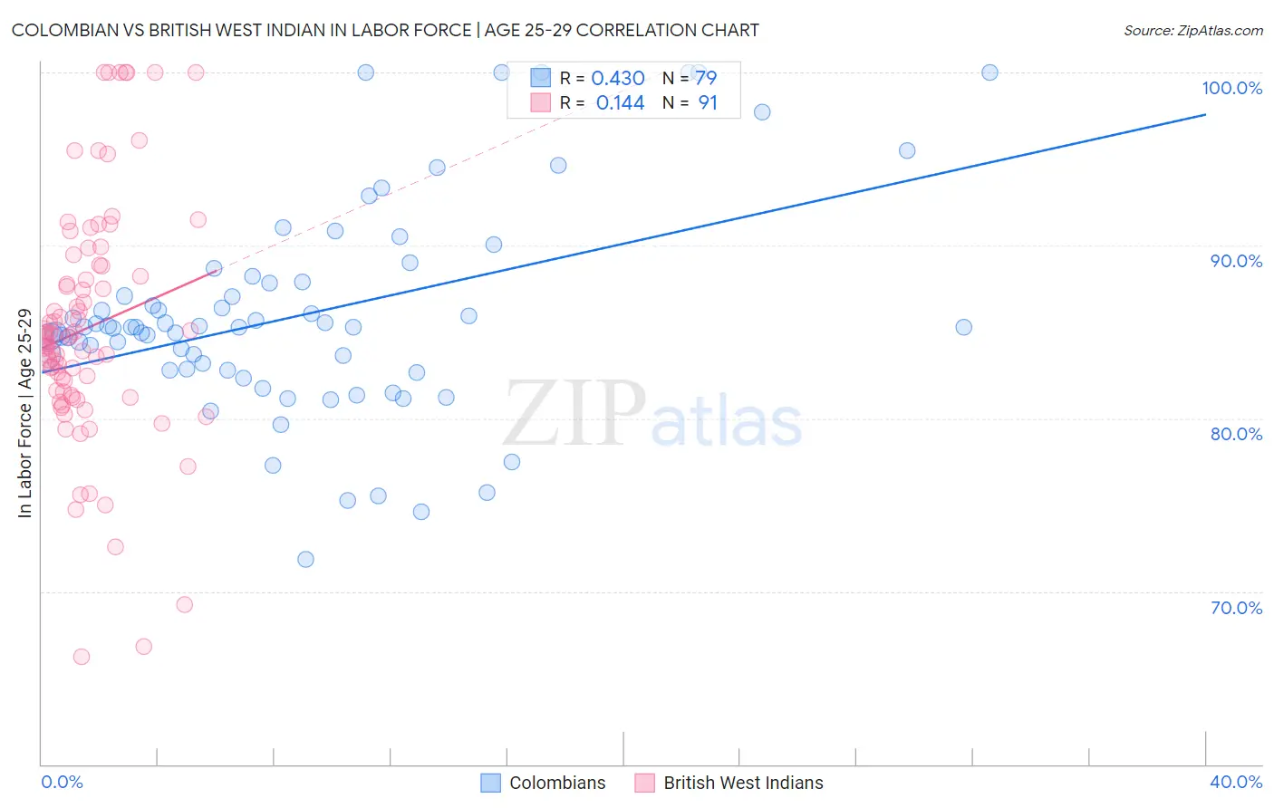 Colombian vs British West Indian In Labor Force | Age 25-29