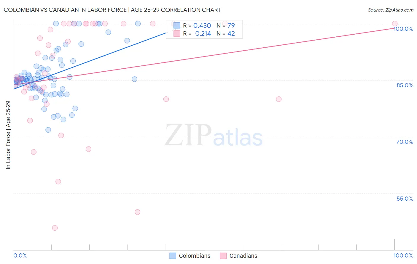 Colombian vs Canadian In Labor Force | Age 25-29