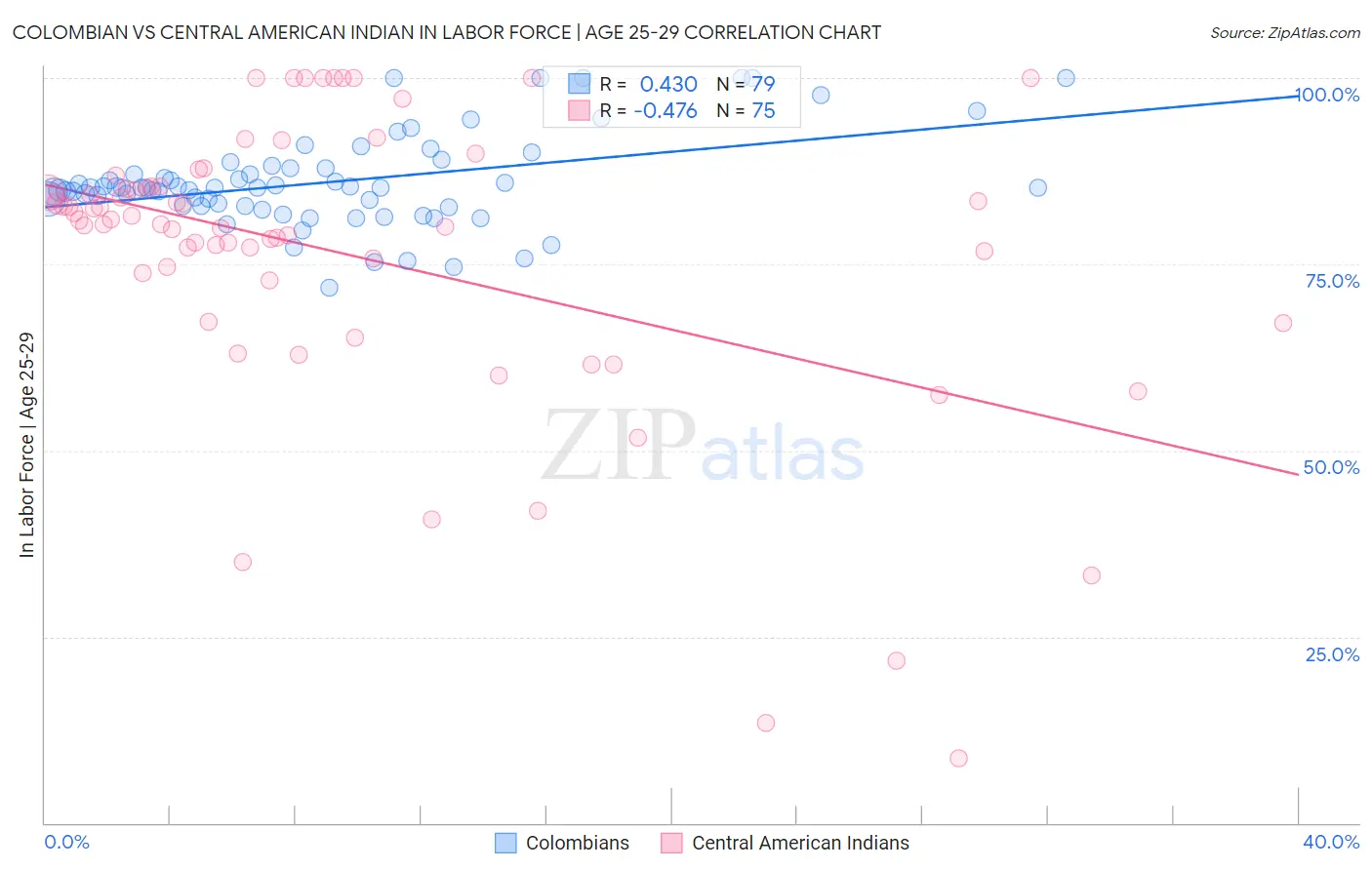 Colombian vs Central American Indian In Labor Force | Age 25-29