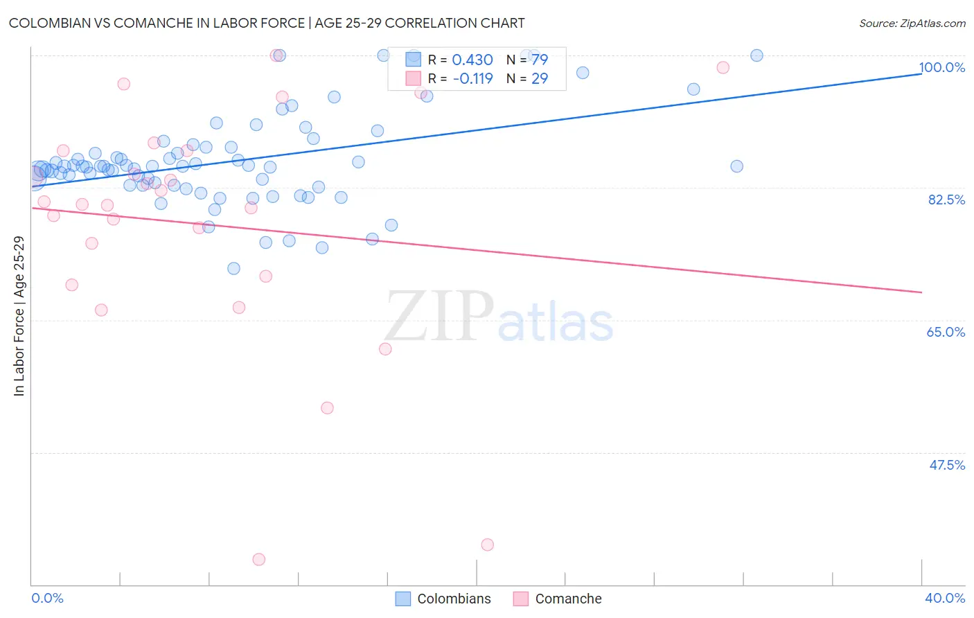 Colombian vs Comanche In Labor Force | Age 25-29