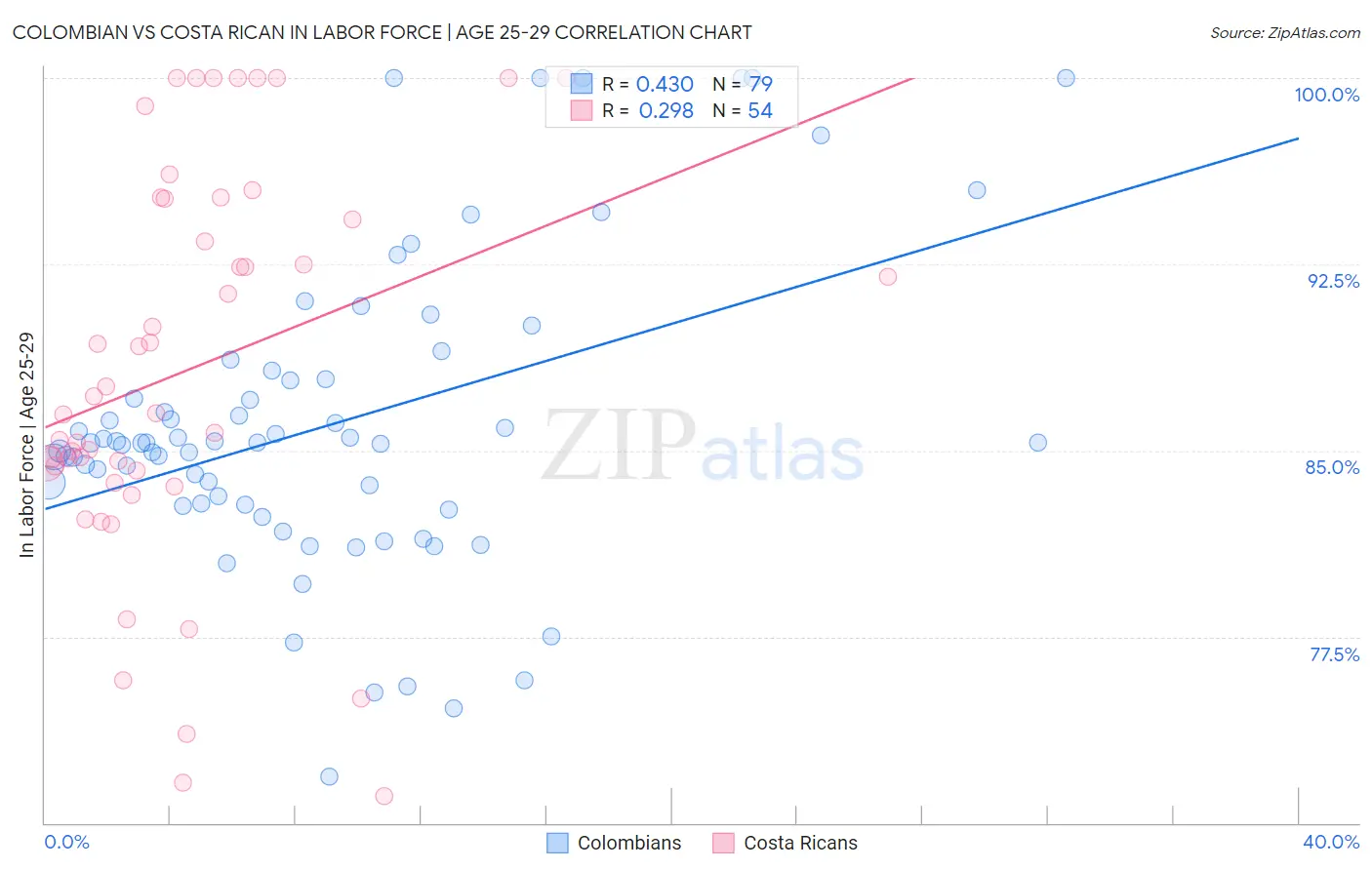 Colombian vs Costa Rican In Labor Force | Age 25-29