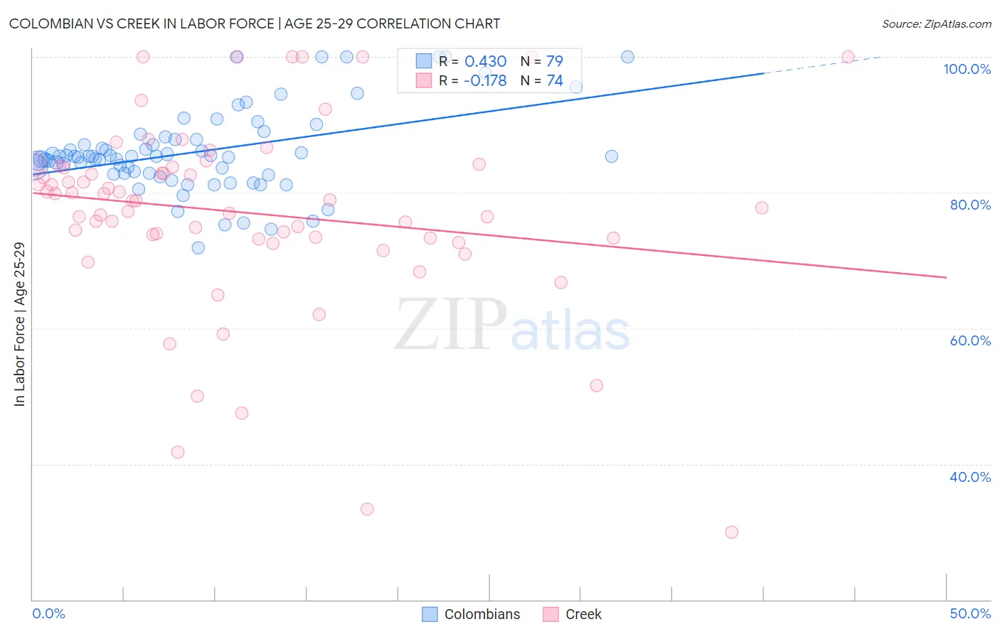 Colombian vs Creek In Labor Force | Age 25-29