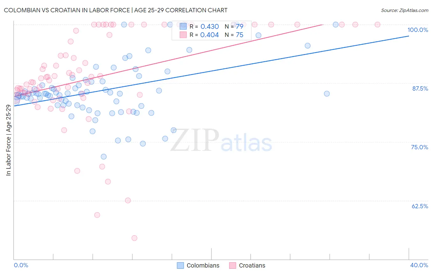 Colombian vs Croatian In Labor Force | Age 25-29