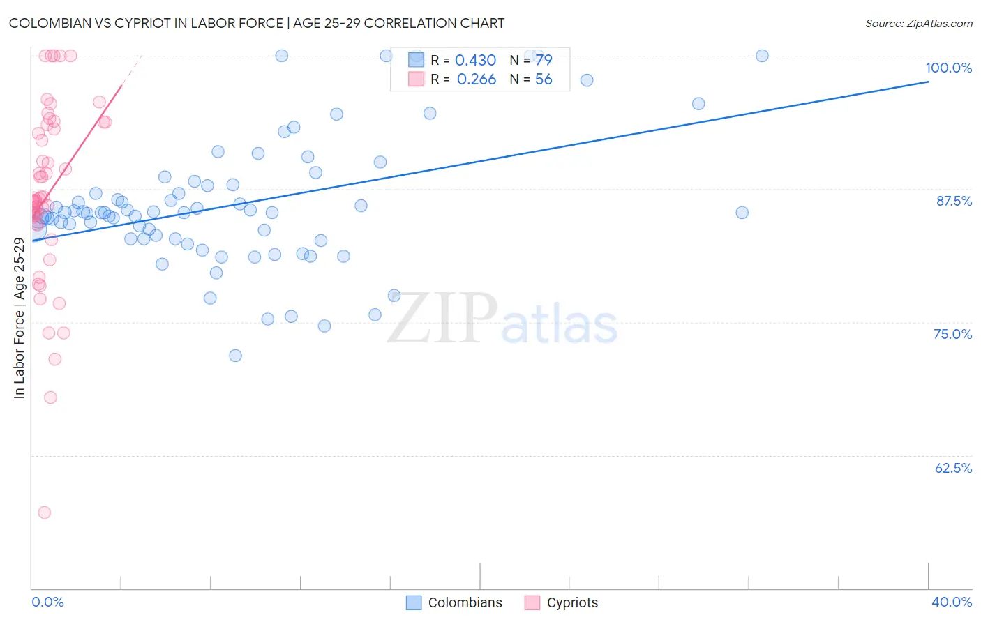 Colombian vs Cypriot In Labor Force | Age 25-29