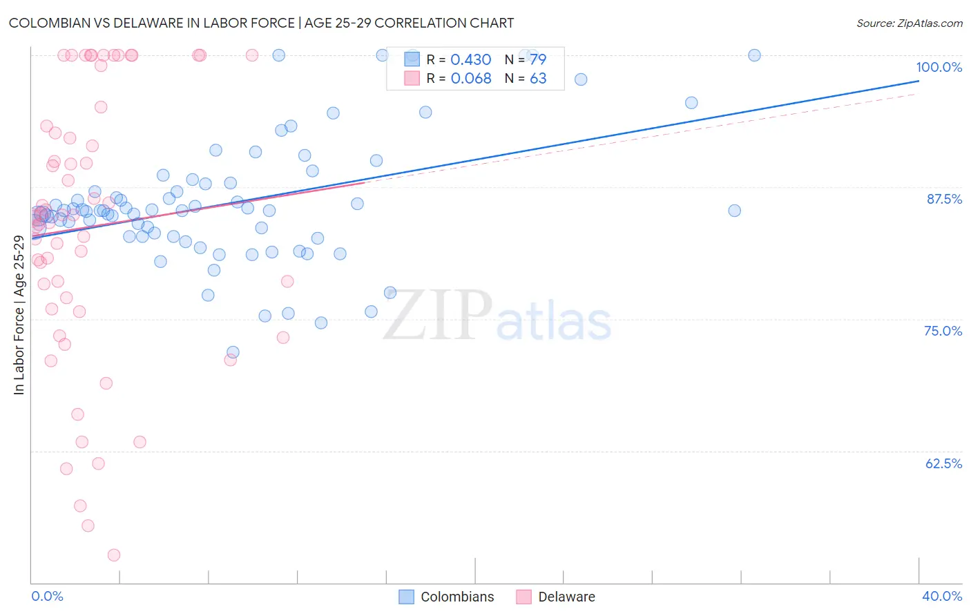 Colombian vs Delaware In Labor Force | Age 25-29