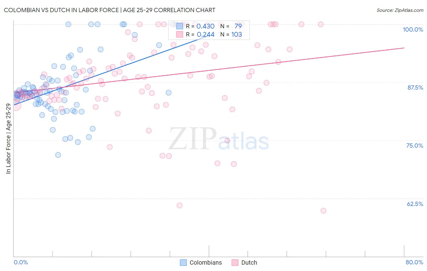 Colombian vs Dutch In Labor Force | Age 25-29