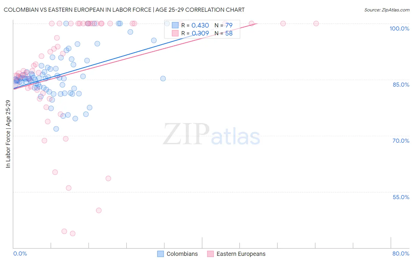 Colombian vs Eastern European In Labor Force | Age 25-29