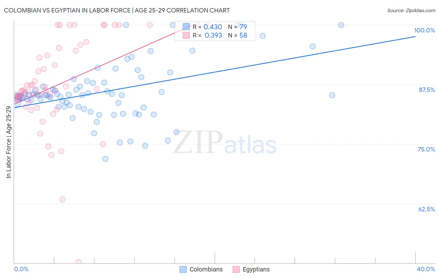 Colombian vs Egyptian In Labor Force | Age 25-29