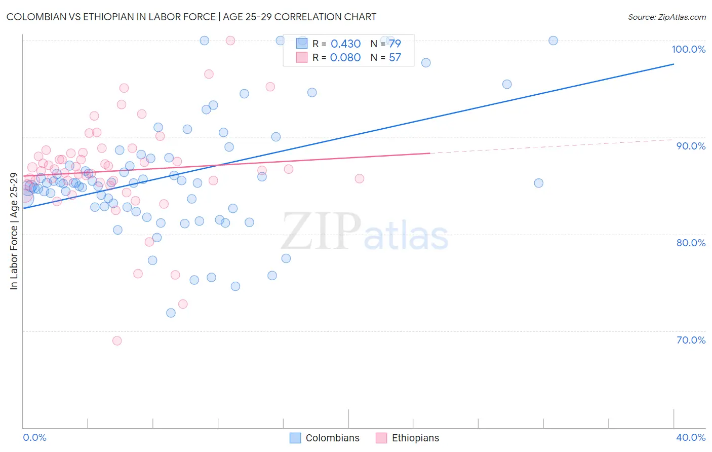 Colombian vs Ethiopian In Labor Force | Age 25-29
