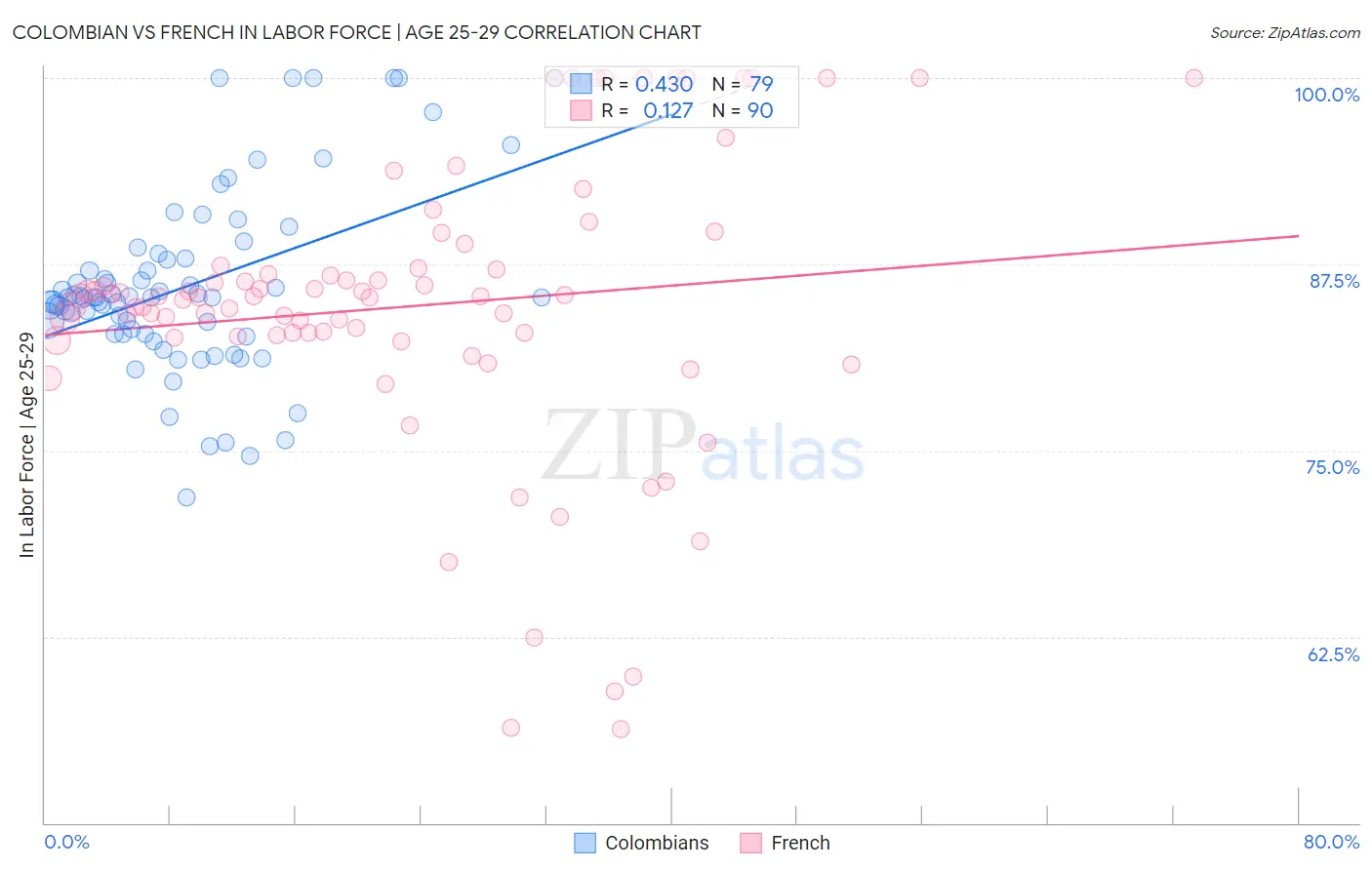 Colombian vs French In Labor Force | Age 25-29