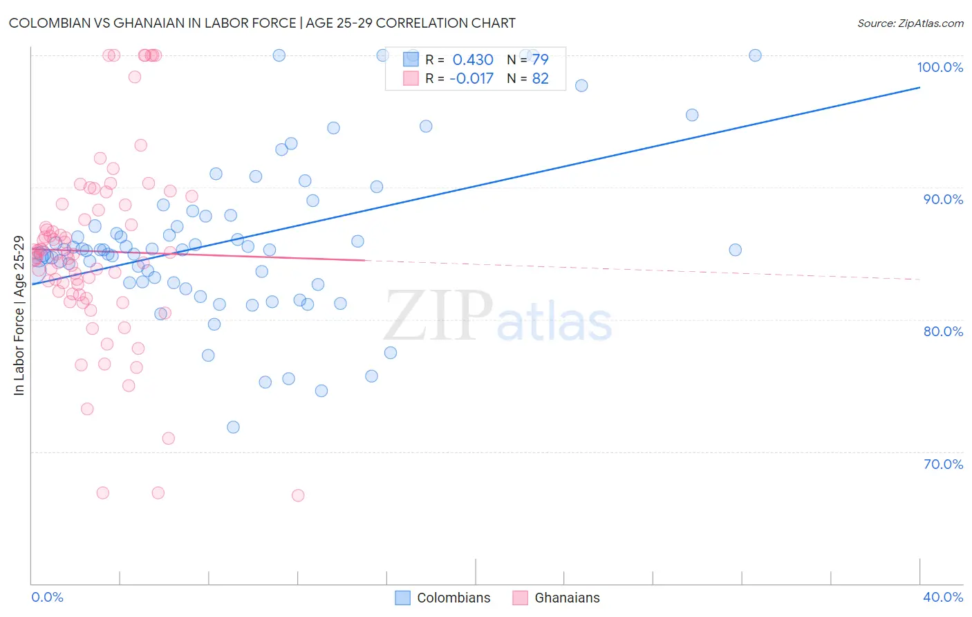 Colombian vs Ghanaian In Labor Force | Age 25-29
