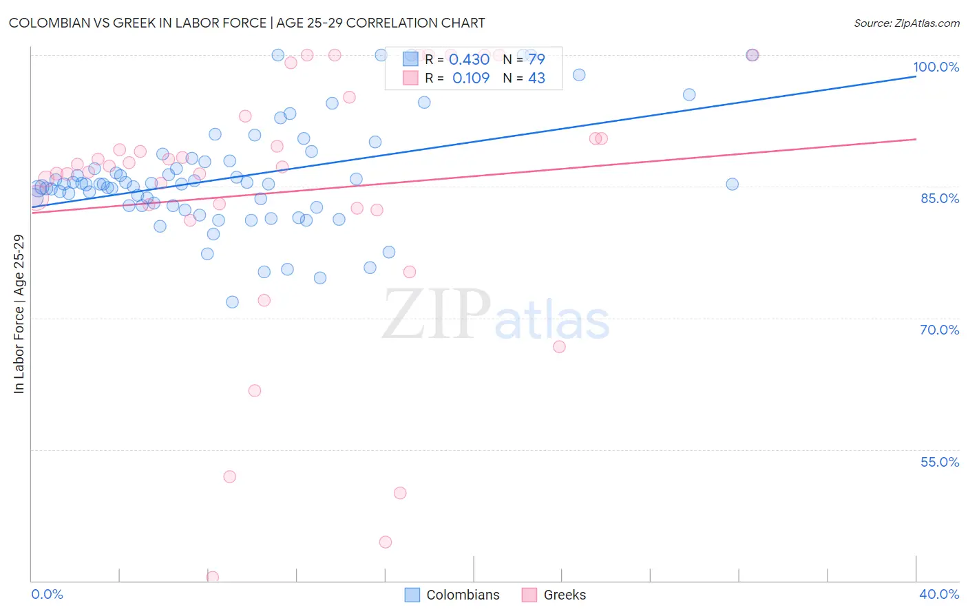 Colombian vs Greek In Labor Force | Age 25-29