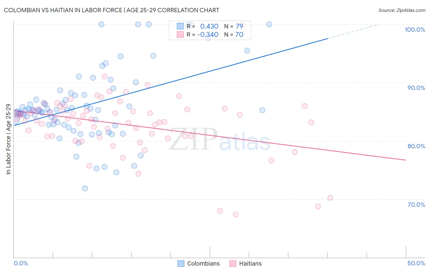 Colombian vs Haitian In Labor Force | Age 25-29
