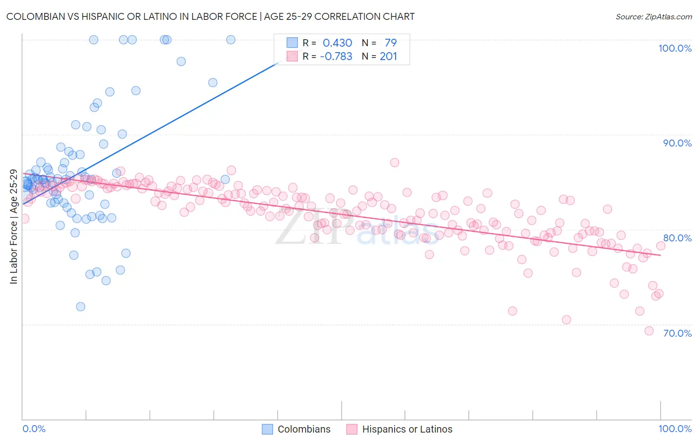 Colombian vs Hispanic or Latino In Labor Force | Age 25-29