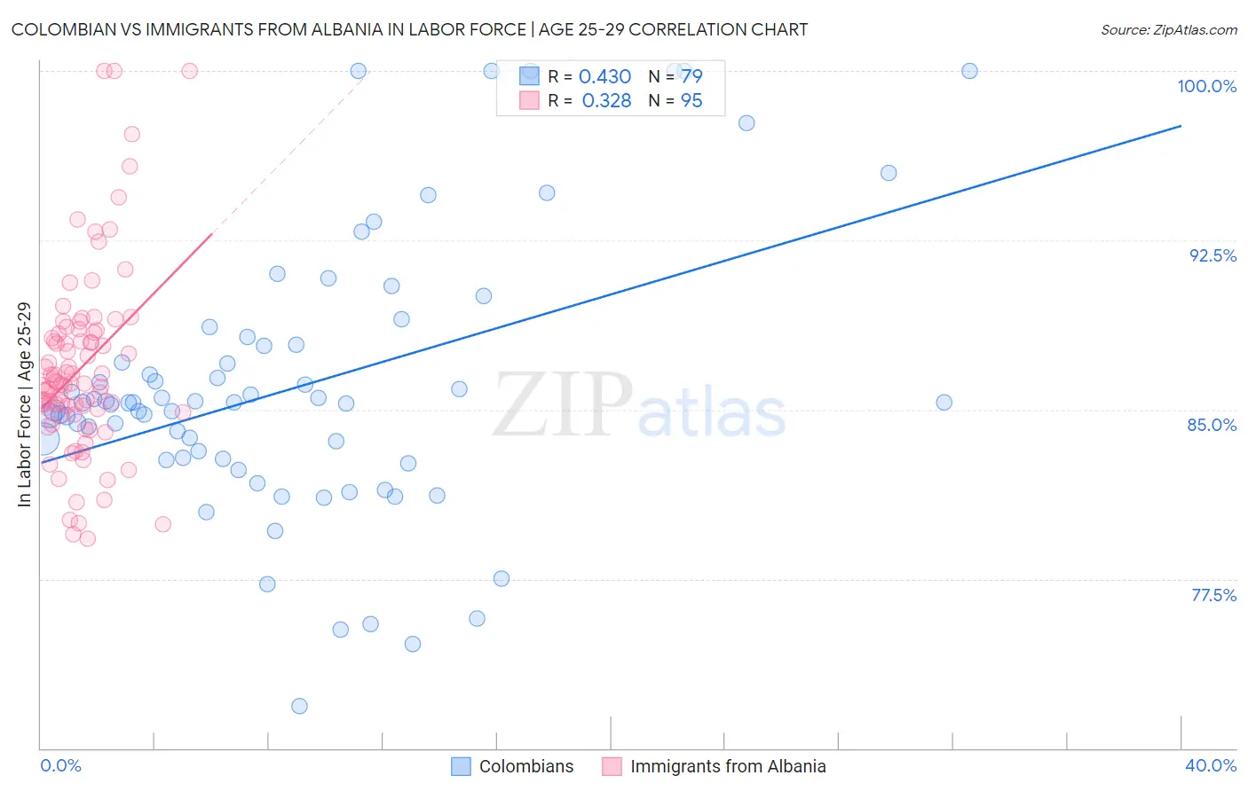 Colombian vs Immigrants from Albania In Labor Force | Age 25-29