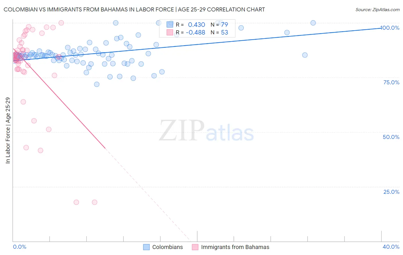Colombian vs Immigrants from Bahamas In Labor Force | Age 25-29