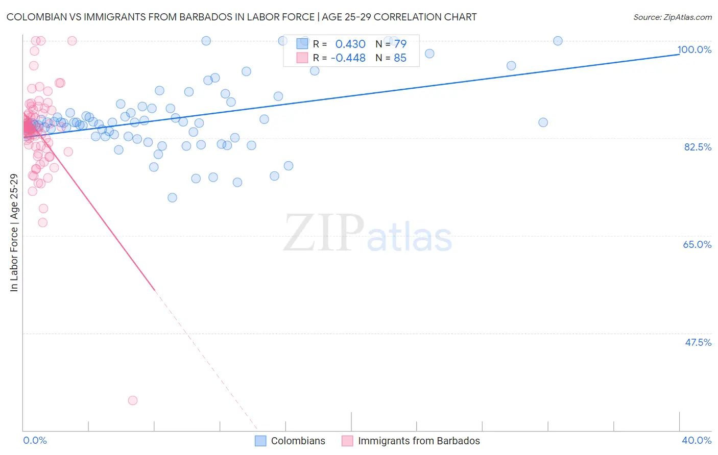Colombian vs Immigrants from Barbados In Labor Force | Age 25-29