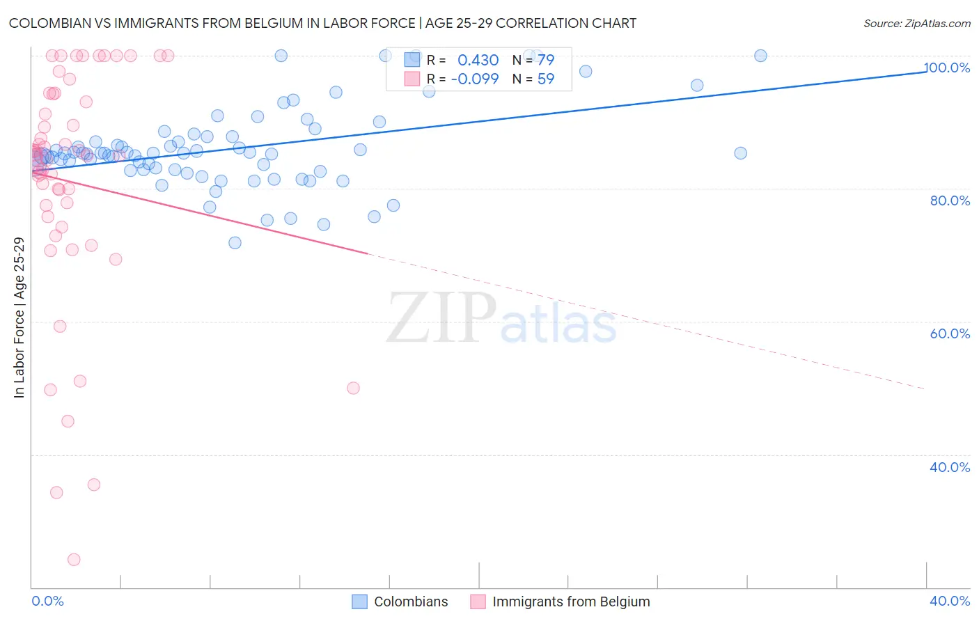 Colombian vs Immigrants from Belgium In Labor Force | Age 25-29
