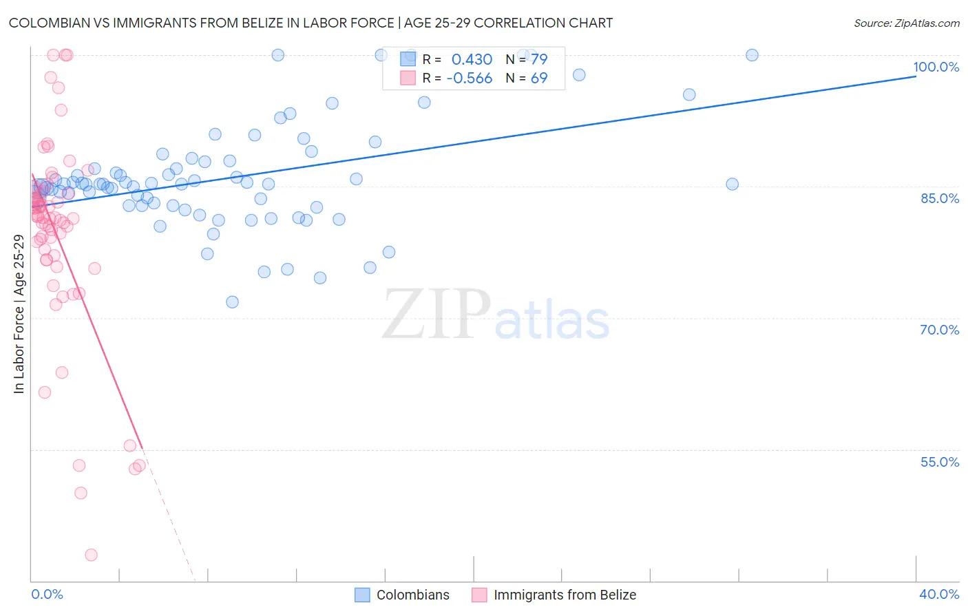 Colombian vs Immigrants from Belize In Labor Force | Age 25-29