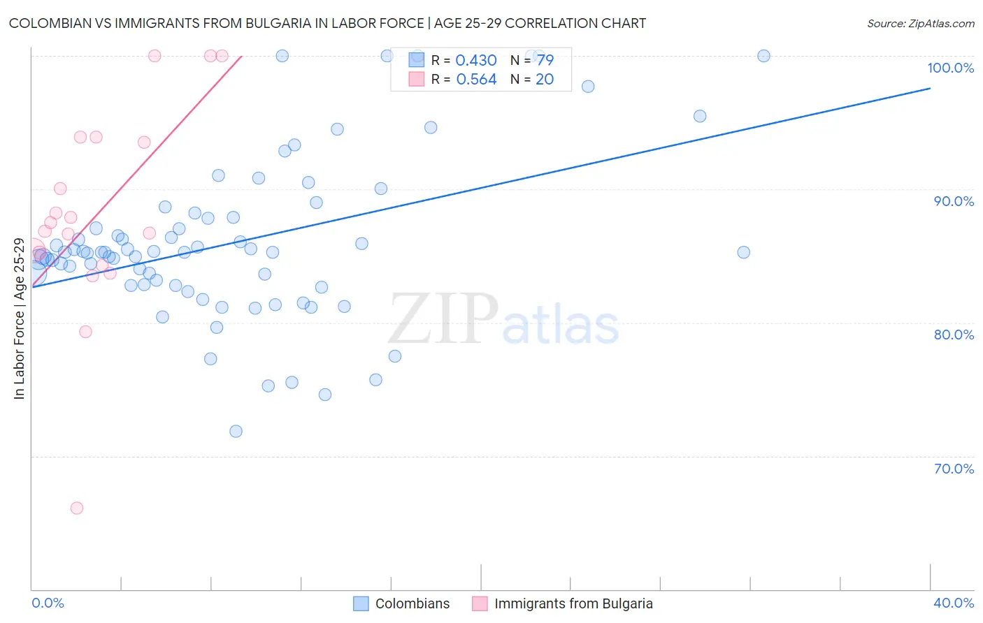 Colombian vs Immigrants from Bulgaria In Labor Force | Age 25-29