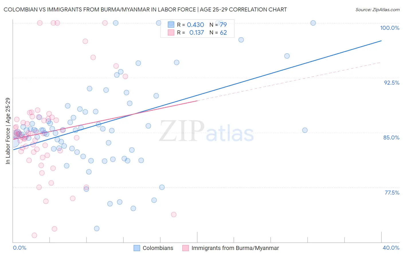 Colombian vs Immigrants from Burma/Myanmar In Labor Force | Age 25-29