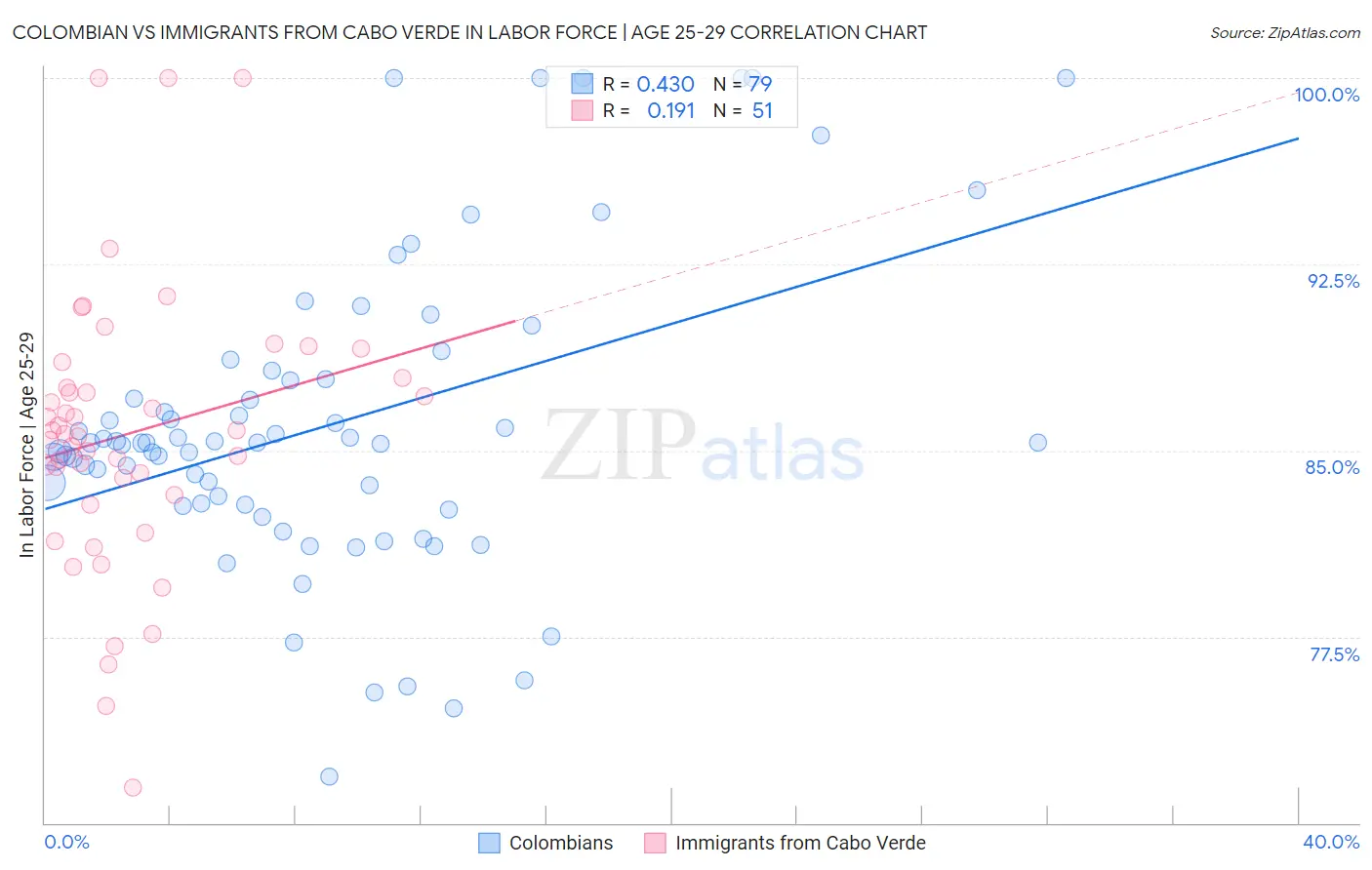 Colombian vs Immigrants from Cabo Verde In Labor Force | Age 25-29