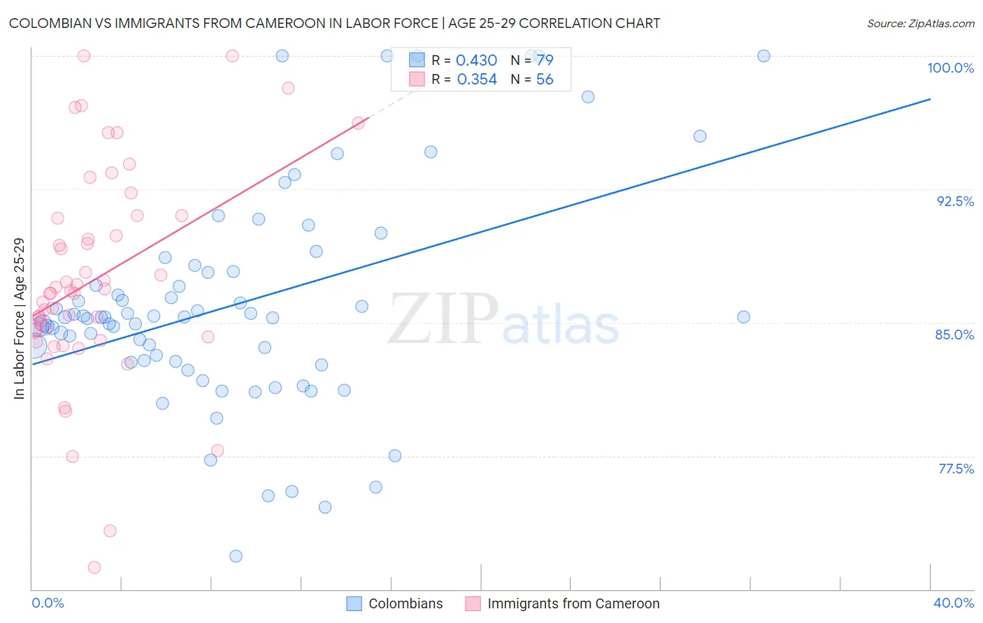 Colombian vs Immigrants from Cameroon In Labor Force | Age 25-29