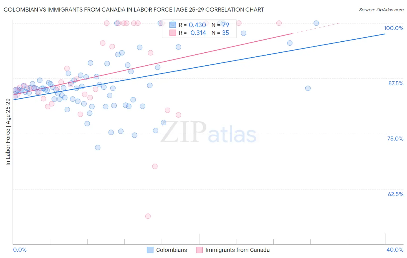 Colombian vs Immigrants from Canada In Labor Force | Age 25-29