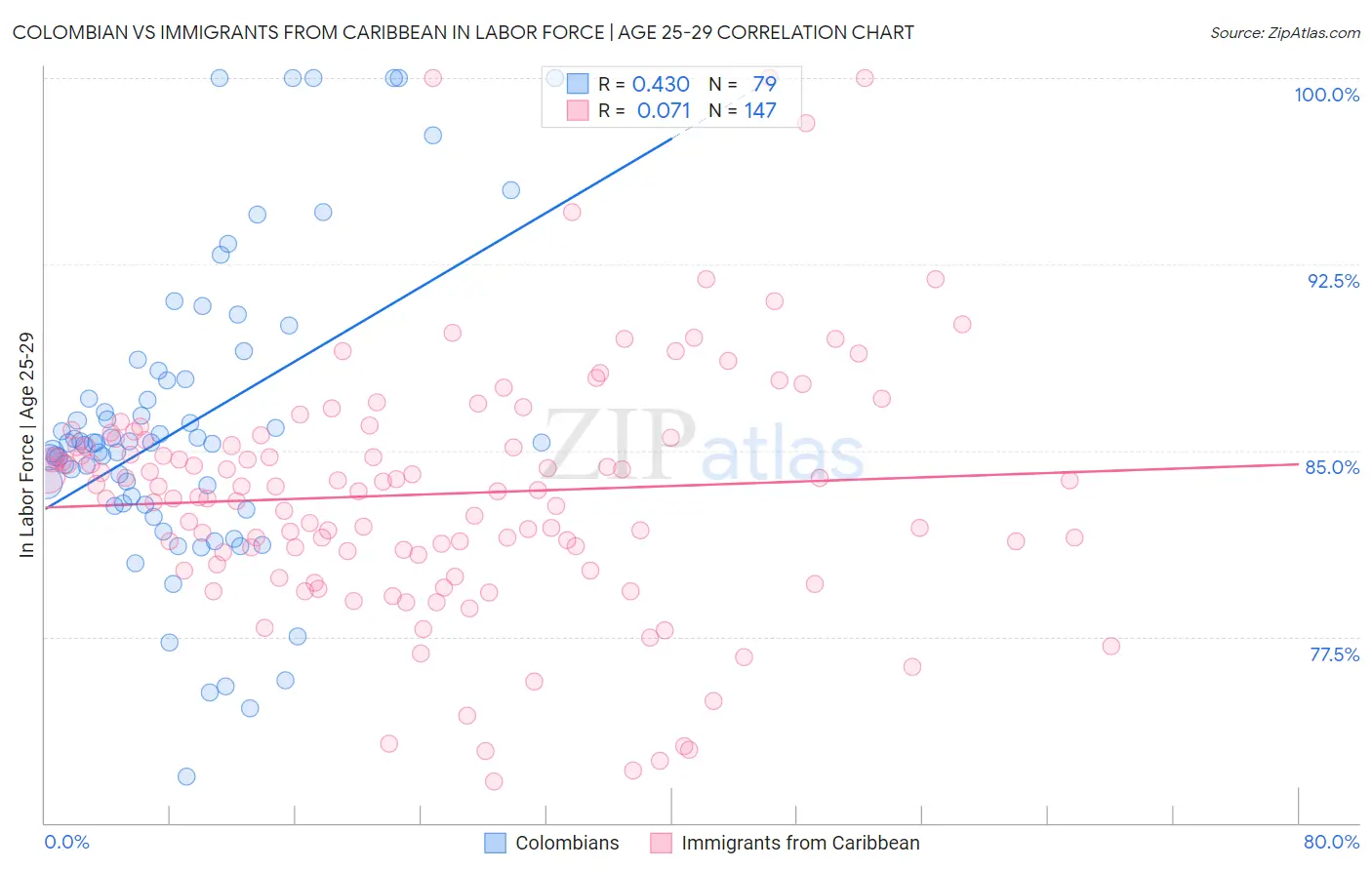 Colombian vs Immigrants from Caribbean In Labor Force | Age 25-29