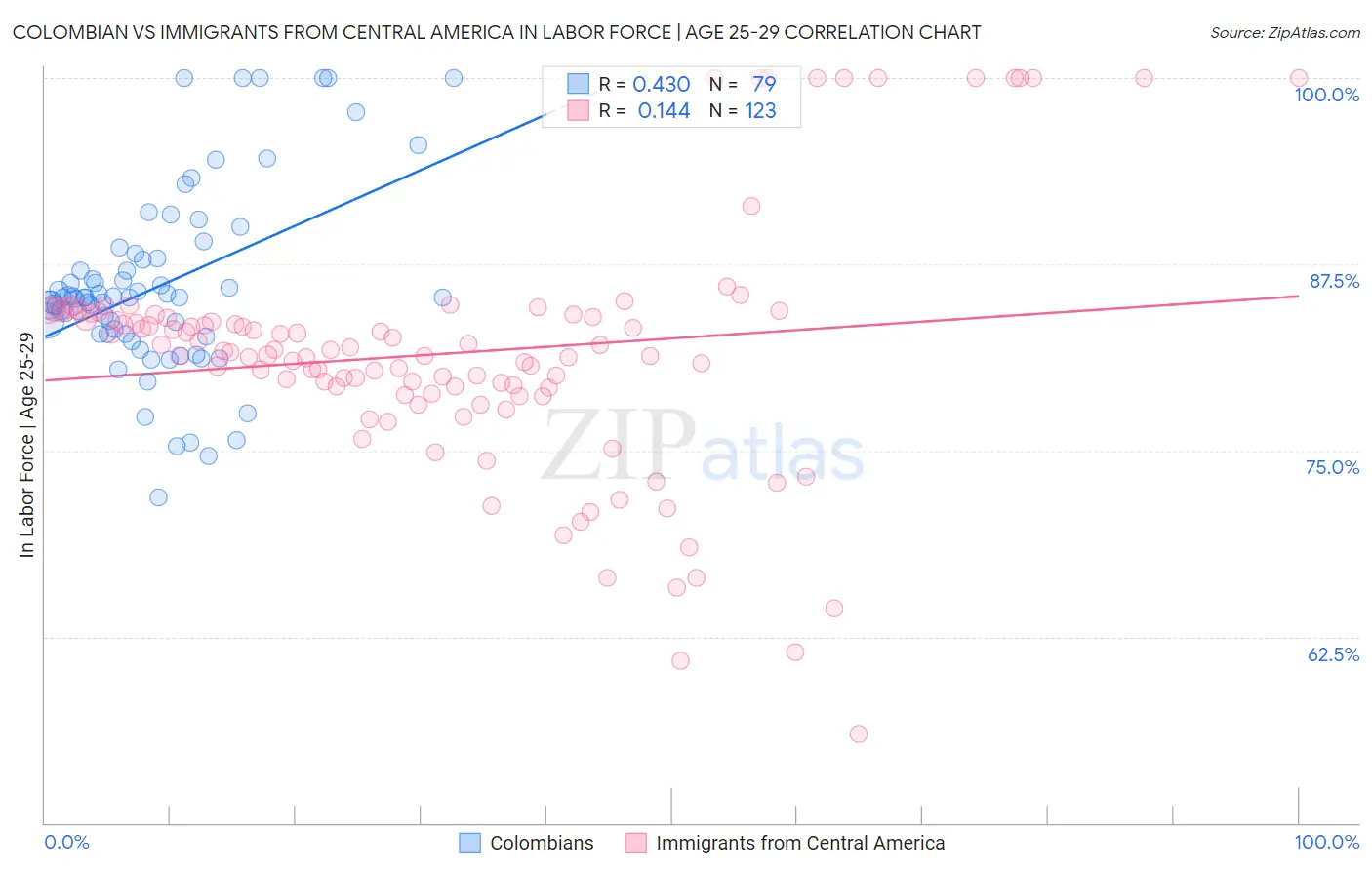 Colombian vs Immigrants from Central America In Labor Force | Age 25-29